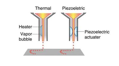 пьезо печать и термальная
